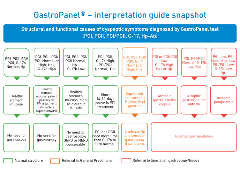 Interpreting results – GastroPanel